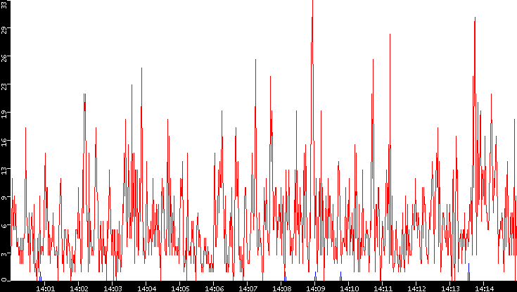 Nb. of Packets vs. Time