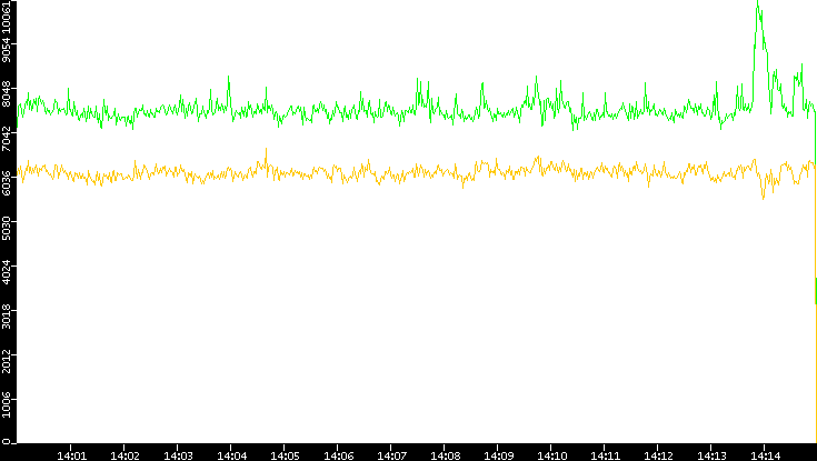 Entropy of Port vs. Time