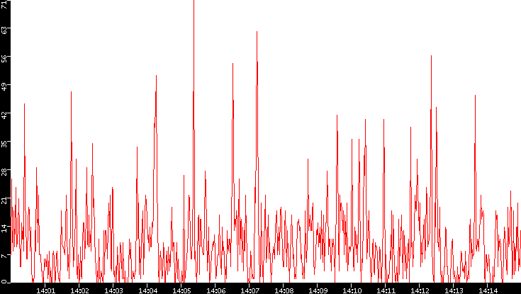 Nb. of Packets vs. Time