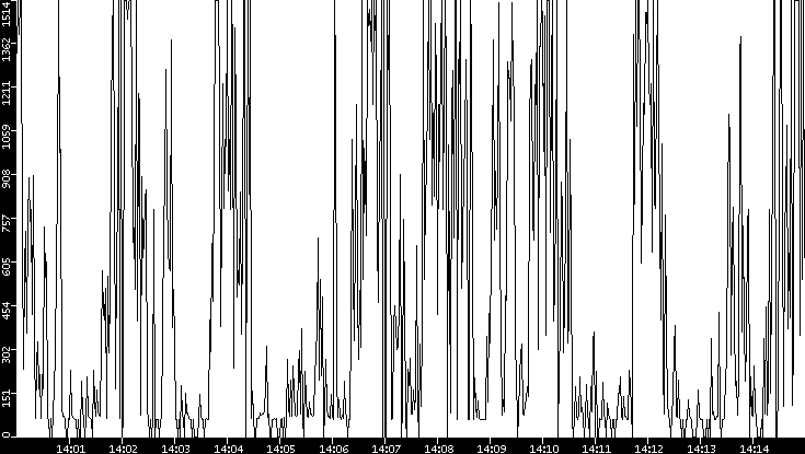 Average Packet Size vs. Time