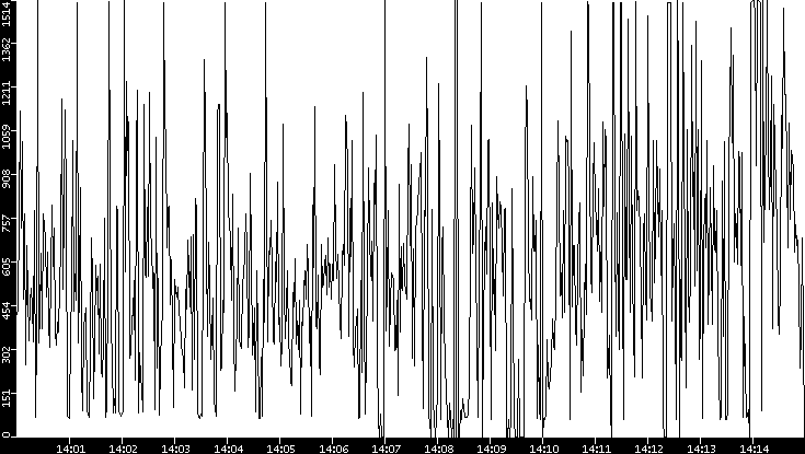 Average Packet Size vs. Time