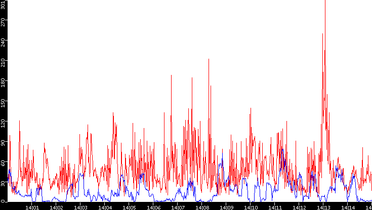 Nb. of Packets vs. Time