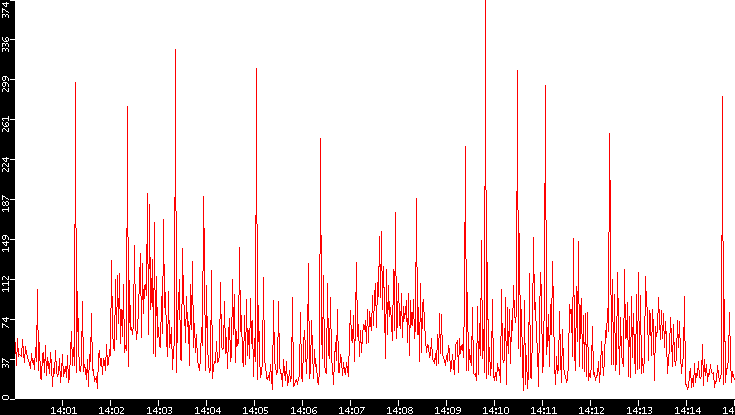 Nb. of Packets vs. Time