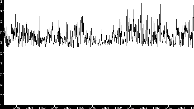 Average Packet Size vs. Time