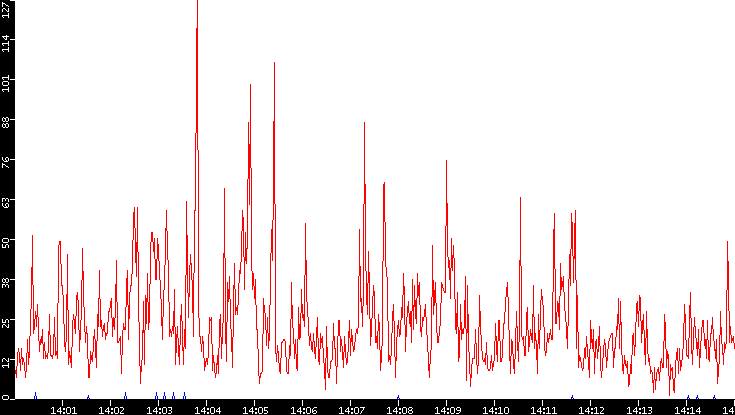 Nb. of Packets vs. Time