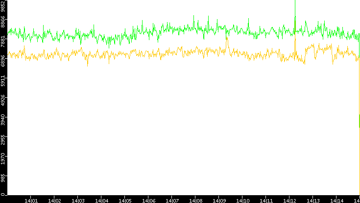 Entropy of Port vs. Time