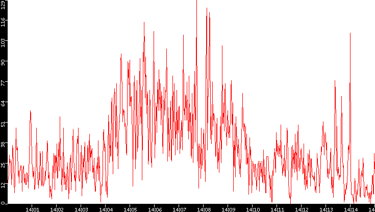 Nb. of Packets vs. Time