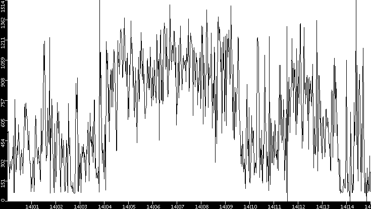 Average Packet Size vs. Time