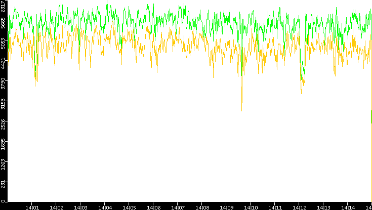 Entropy of Port vs. Time