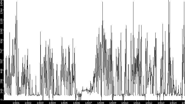 Average Packet Size vs. Time
