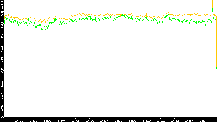 Entropy of Port vs. Time