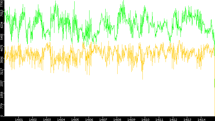Entropy of Port vs. Time