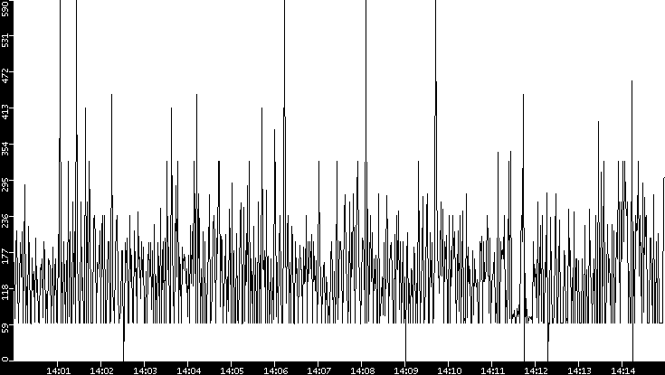 Average Packet Size vs. Time