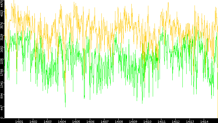 Entropy of Port vs. Time