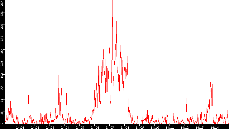 Nb. of Packets vs. Time