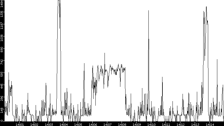 Average Packet Size vs. Time