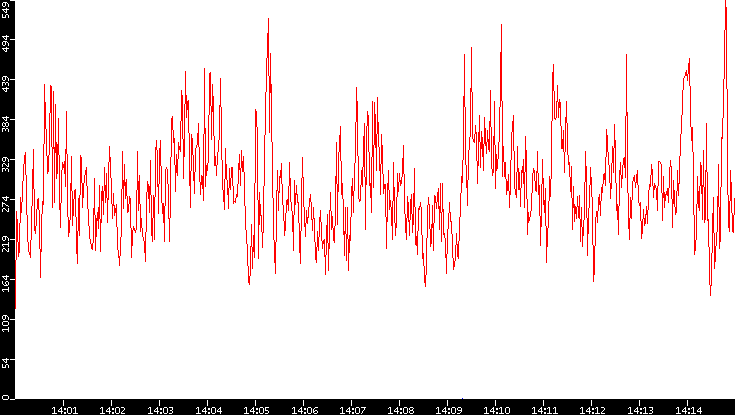 Nb. of Packets vs. Time