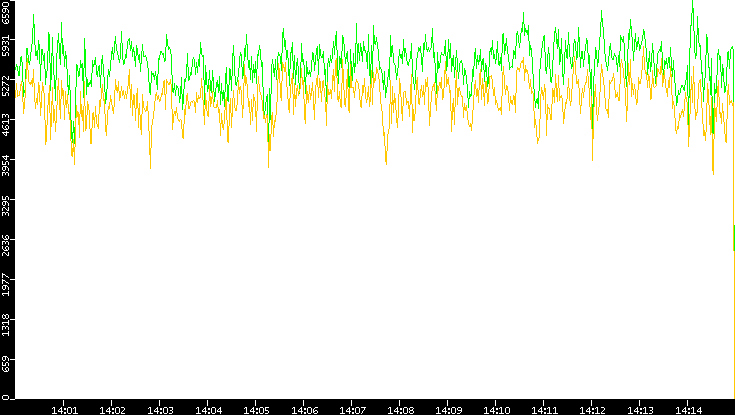 Entropy of Port vs. Time