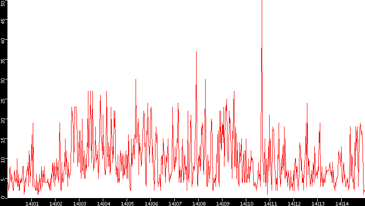 Nb. of Packets vs. Time