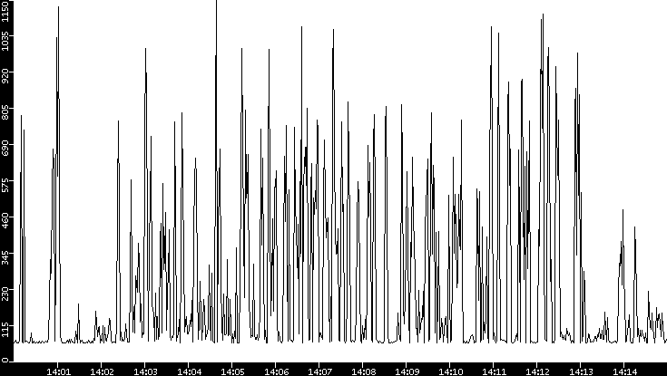 Average Packet Size vs. Time