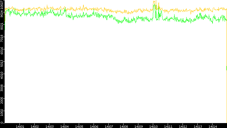 Entropy of Port vs. Time