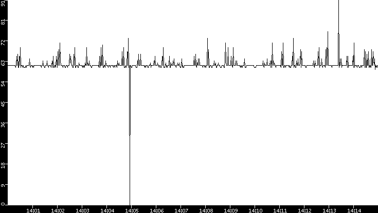 Average Packet Size vs. Time