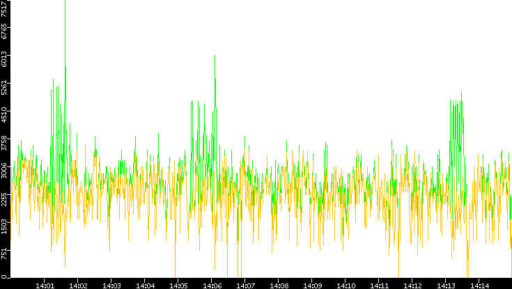 Entropy of Port vs. Time