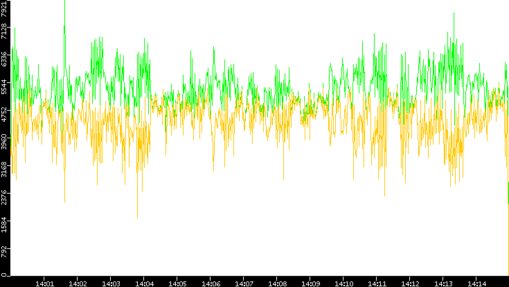 Entropy of Port vs. Time