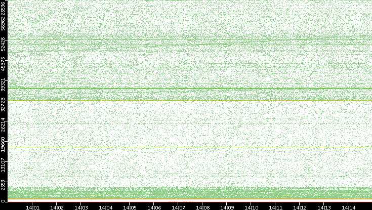 Dest. Port vs. Time