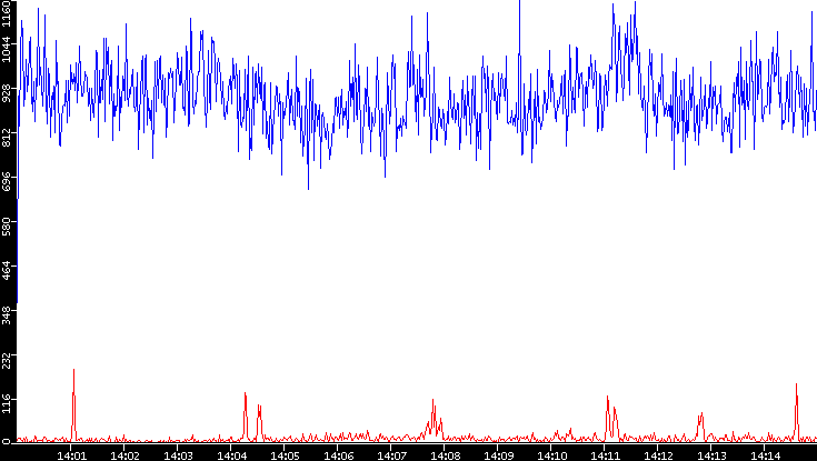 Nb. of Packets vs. Time