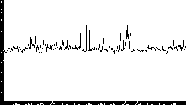 Average Packet Size vs. Time