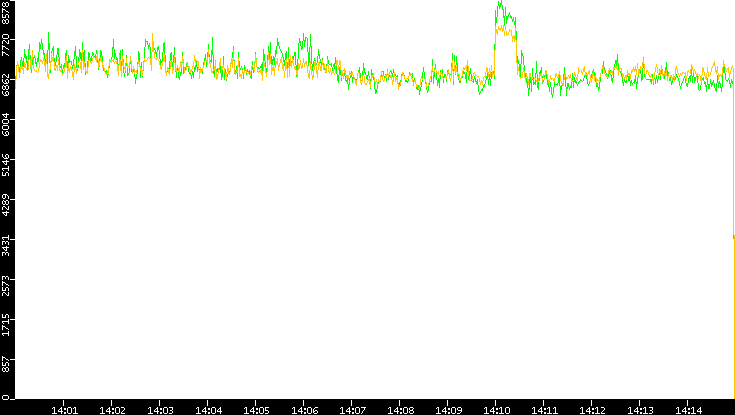 Entropy of Port vs. Time