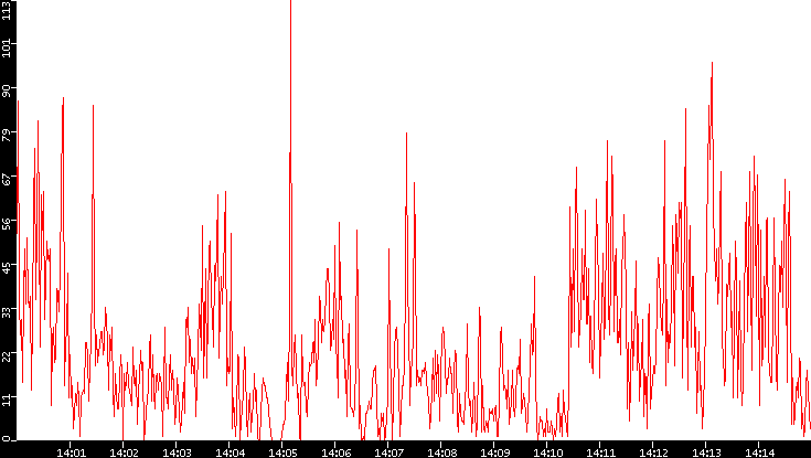 Nb. of Packets vs. Time