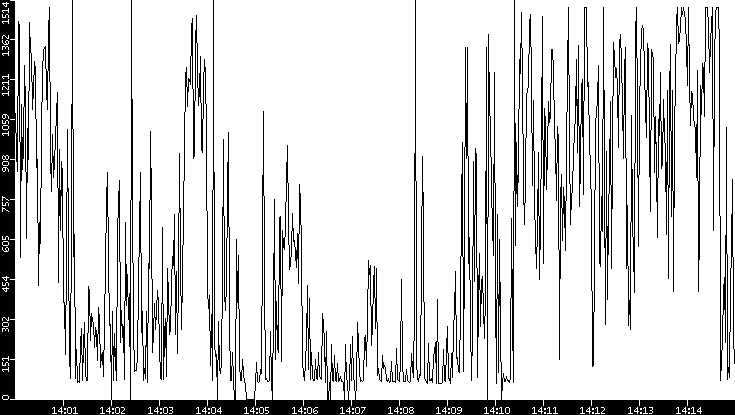 Average Packet Size vs. Time