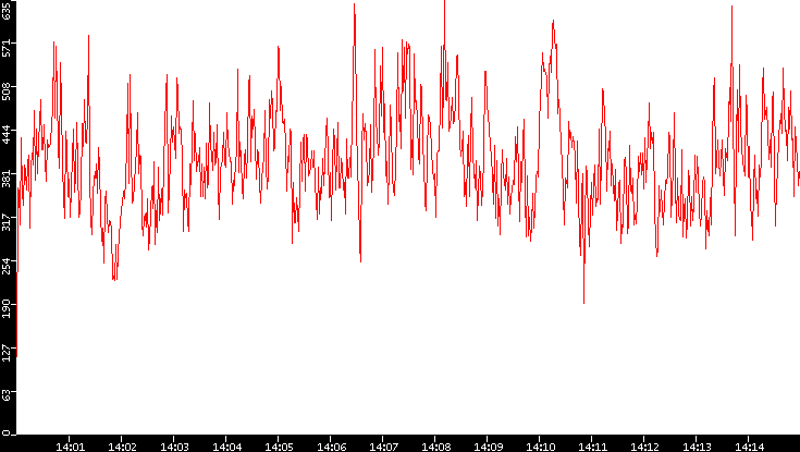 Nb. of Packets vs. Time