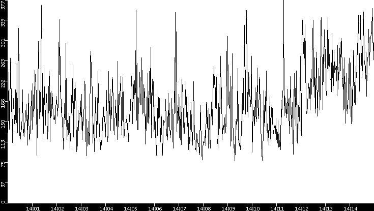 Average Packet Size vs. Time
