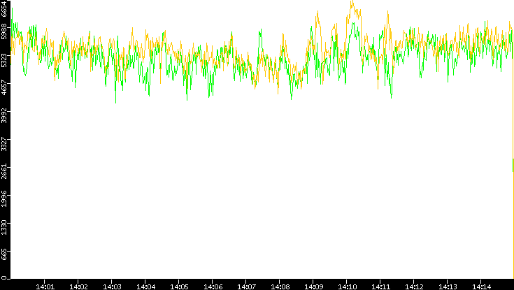 Entropy of Port vs. Time