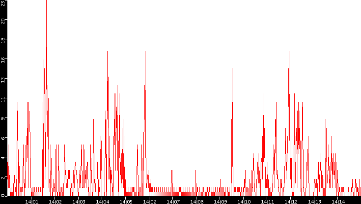 Nb. of Packets vs. Time