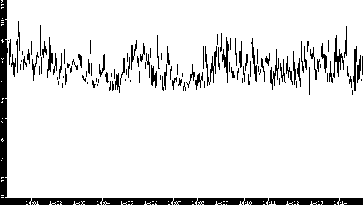 Average Packet Size vs. Time