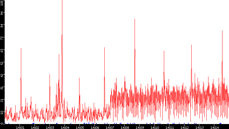 Nb. of Packets vs. Time