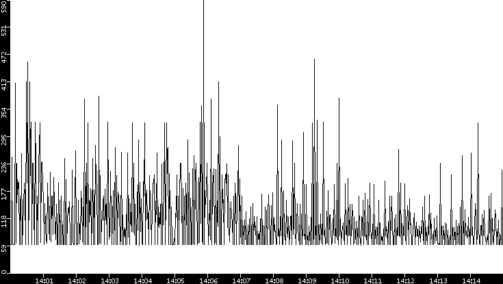 Average Packet Size vs. Time
