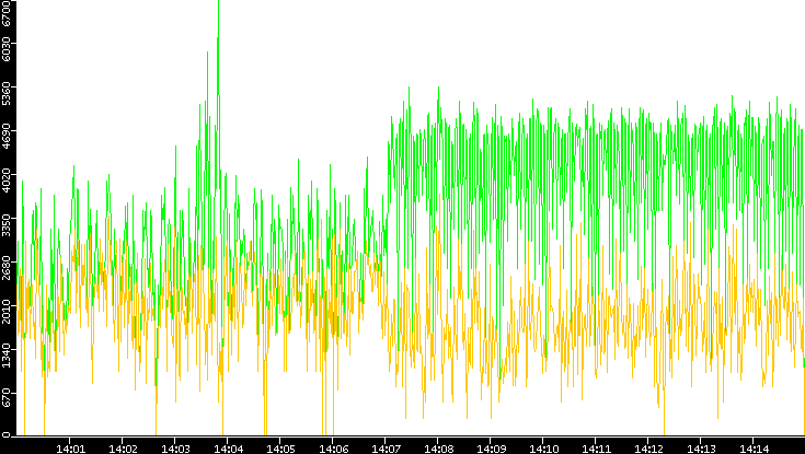 Entropy of Port vs. Time