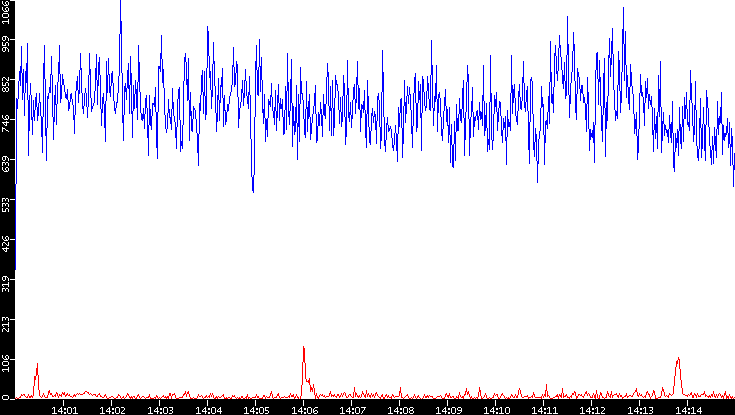 Nb. of Packets vs. Time