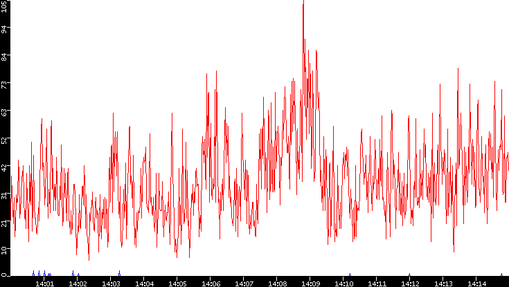 Nb. of Packets vs. Time