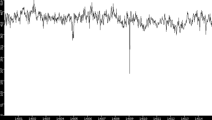 Average Packet Size vs. Time