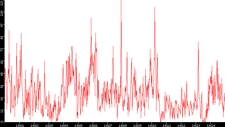 Nb. of Packets vs. Time