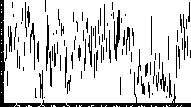 Average Packet Size vs. Time