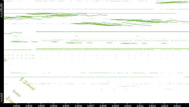 Dest. IP vs. Time