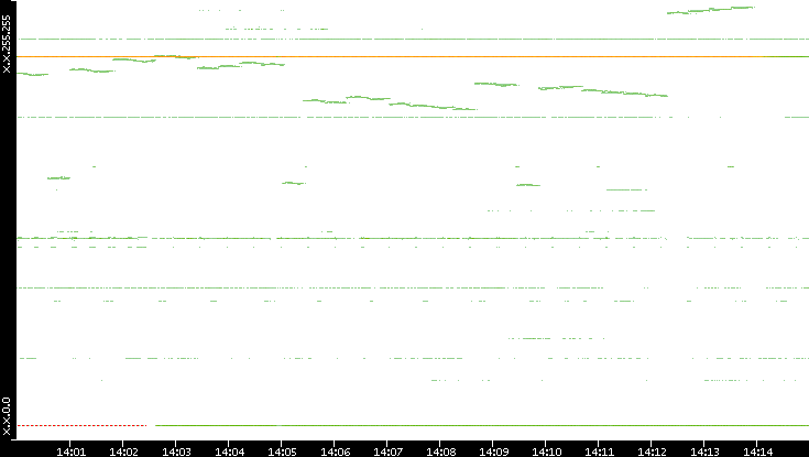Src. IP vs. Time