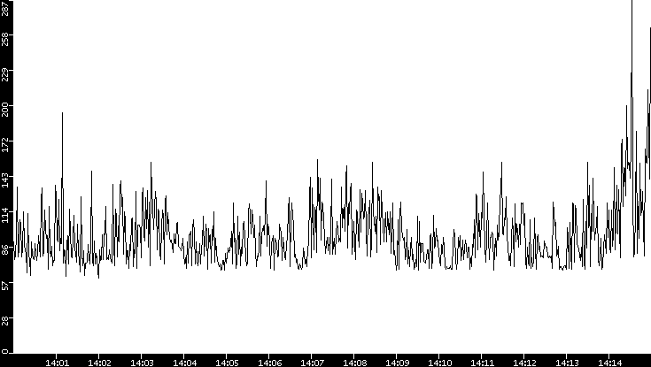 Average Packet Size vs. Time